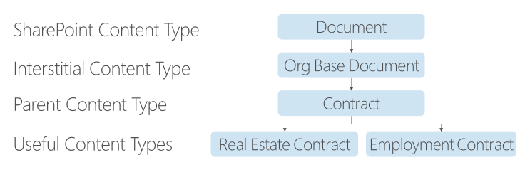 Content Type Hierarchy