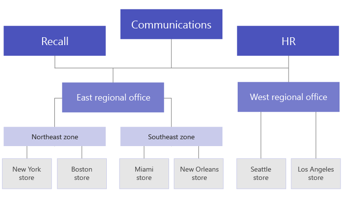 企業階層の図。