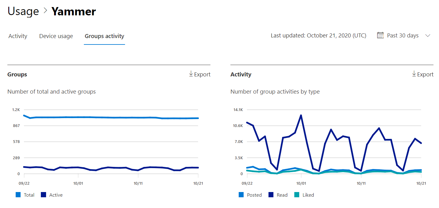 Microsoft 365 レポート - Microsoft Viva Engage グループ アクティビティ レポート。