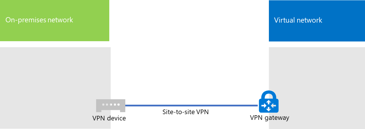 仮想ネットワークが、オンプレミスのネットワークに接続されました。