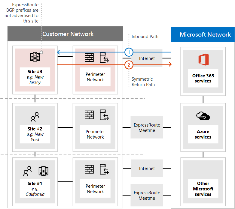 ExpressRoute Asymetric ルーティング ソリューション 2。