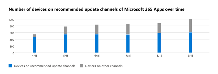 推奨される更新チャネルを実行しているデバイスの傾向を示すグラフ。