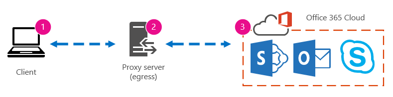 クライアント、プロキシ、Office 365 クラウドを示す基本的なネットワーク グラフィック。