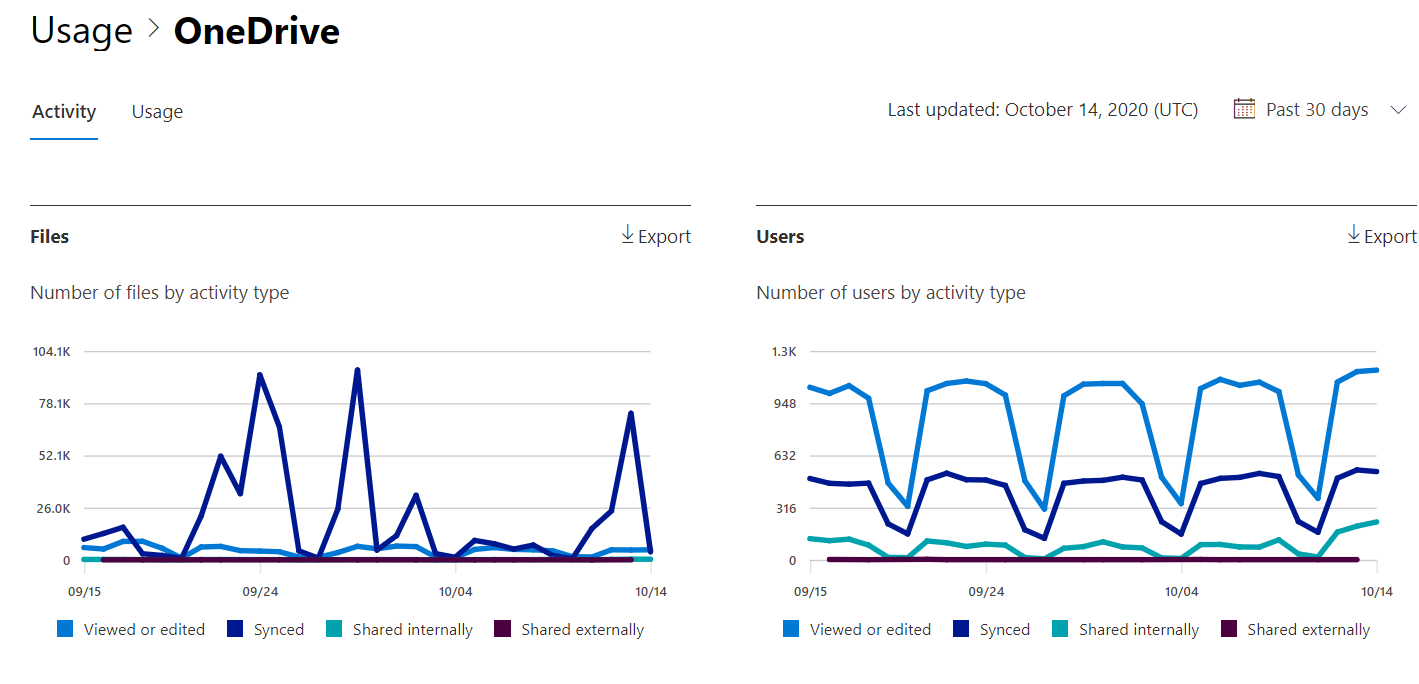 Microsoft 365 レポート - Microsoft OneDrive アクティビティ レポート。