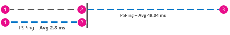 値を減算できるように、クライアントからプロキシの横にあるクライアントからプロキシへの ping を示す追加の図。Office 365。