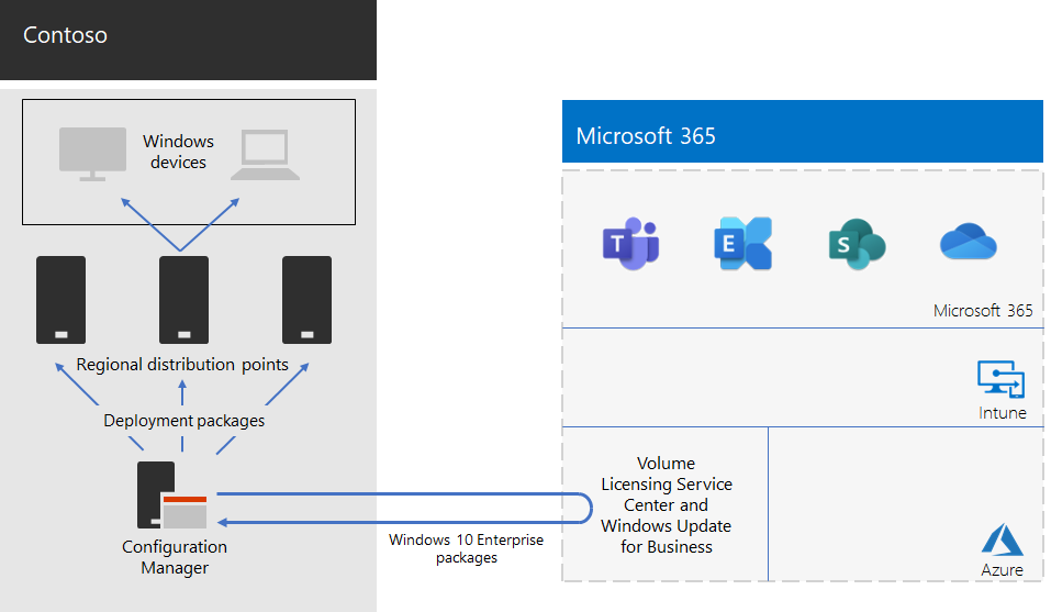 Contoso のWindows 11 Enterpriseデプロイ インフラストラクチャ。