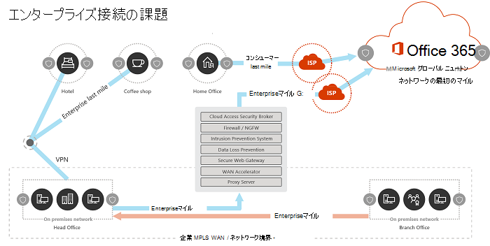 従来のエンタープライズ ネットワーク モデル。