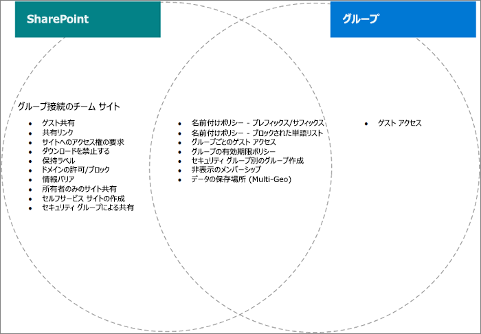 SharePoint、Viva Engage、およびグループ機能のベン図。