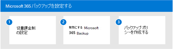 Microsoft 365 Backup の 3 段階のセットアップ プロセスを示す図。