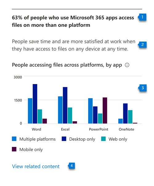 複数または単一のプラットフォームで Microsoft 365 生産性アプリを使用するユーザーの数を示すグラフ。