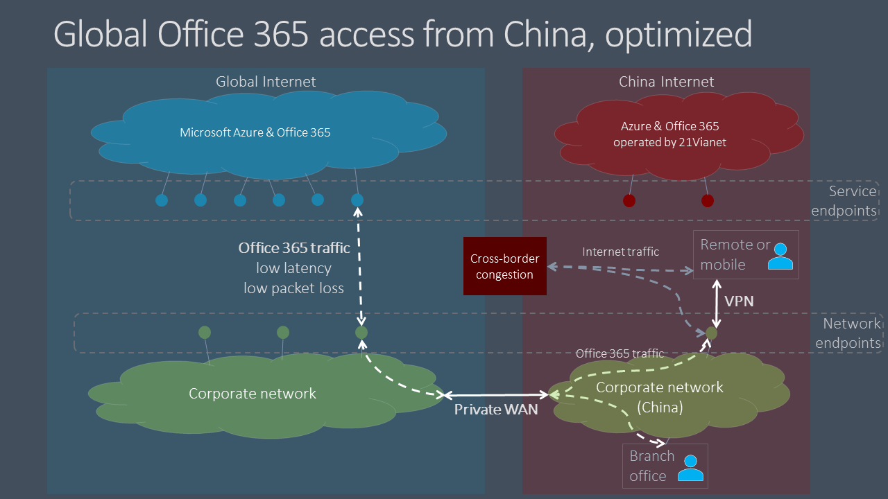 Microsoft 365 トラフィック - 最適化されています。