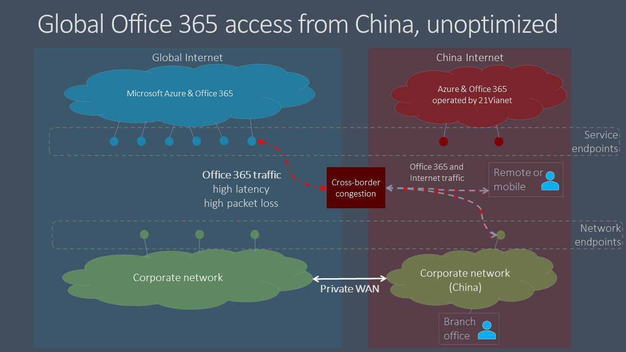 Microsoft 365 トラフィック - 最適化されていない。