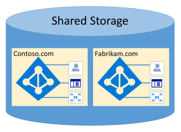 Azure 専用コンテナー。