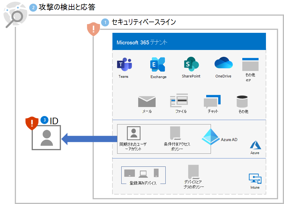 手順 3 の後の、Microsoft 365 テナントのランサムウェア防止