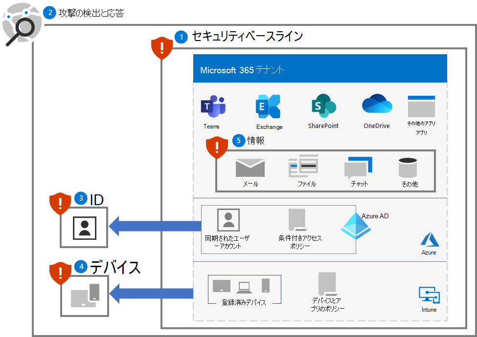 Microsoft 365 テナントのためのランサムウェア保護