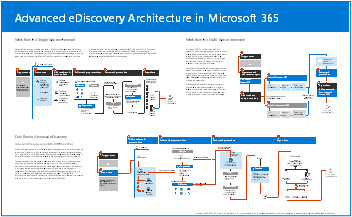 モデル ポスター: Microsoft 365 の電子情報開示 (プレミアム) アーキテクチャ。