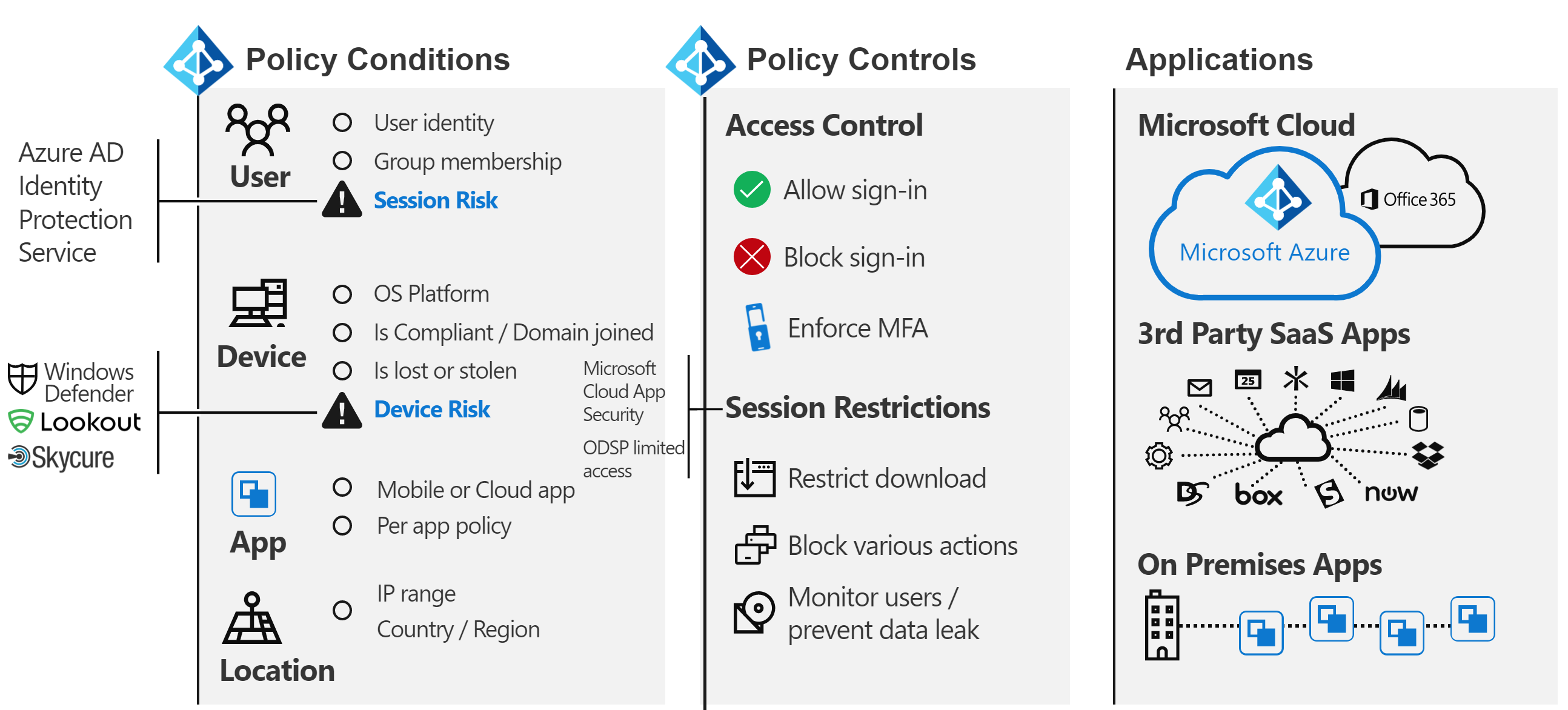 Microsoft Entra IDのポリシー エンジン。