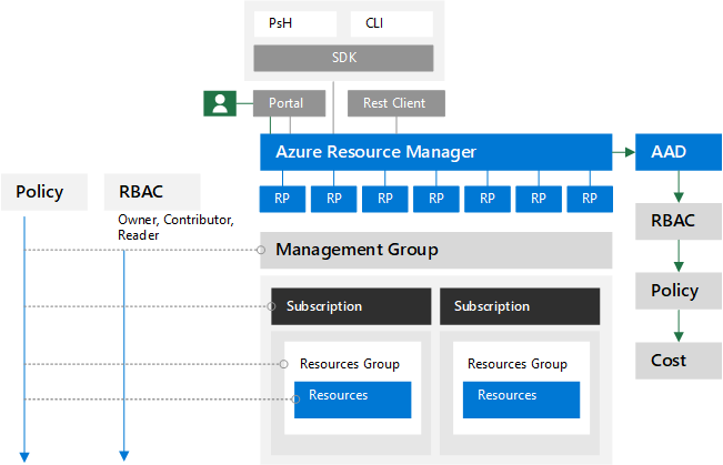 委任された管理のための Azure コンポーネントの概要ビュー。