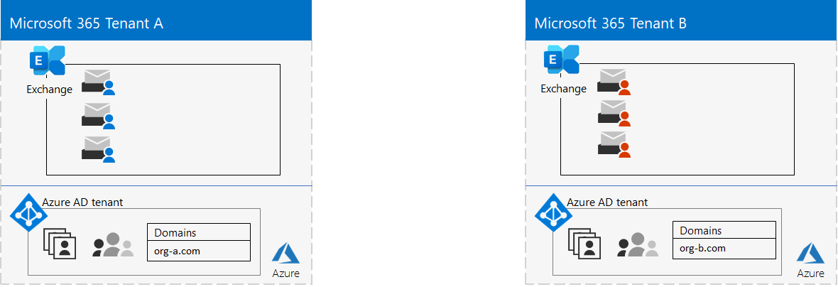 複数の Microsoft 365 テナントとそのメールボックス。