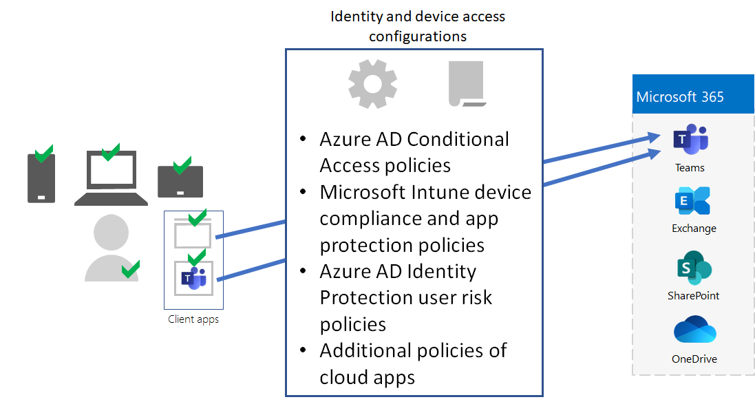 ユーザー、デバイス、アプリの使用に関する要件と制限に関する ID とデバイス のアクセス構成。