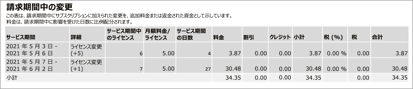 請求書の 2 ページにある [本課金期間中の料金] セクション。