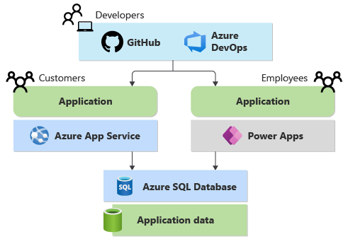 GitHub と Azure DevOps を使用して、App Serviceを使用して顧客アプリケーションを開発し、Power Apps で従業員アプリケーションを開発する開発者を示す図。アプリは、同じAzure SQLデータベースにアクセスします。