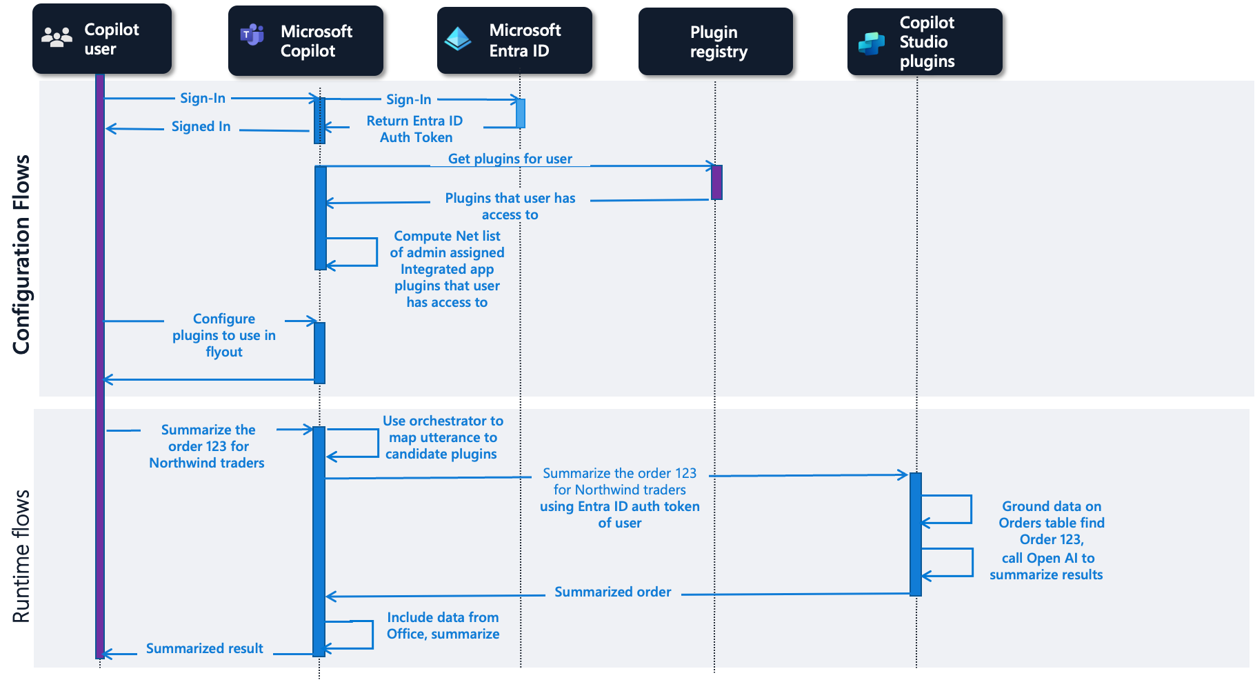 Microsoft Copilot Studio プラグインのフロー