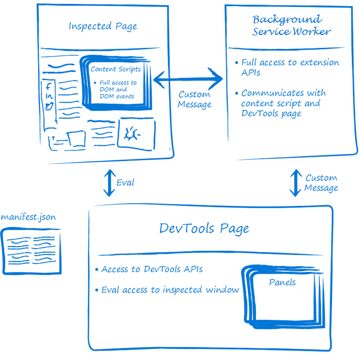 DevTools 拡張機能の構造