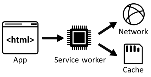 アプリとネットワークとキャッシュ ストレージの間のサービス ワーカーを示す図