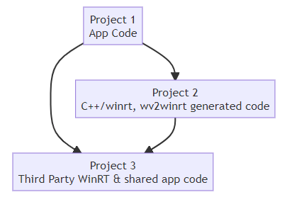 wv2winrt ツールを使用したサードパーティの WinRT コンポーネント