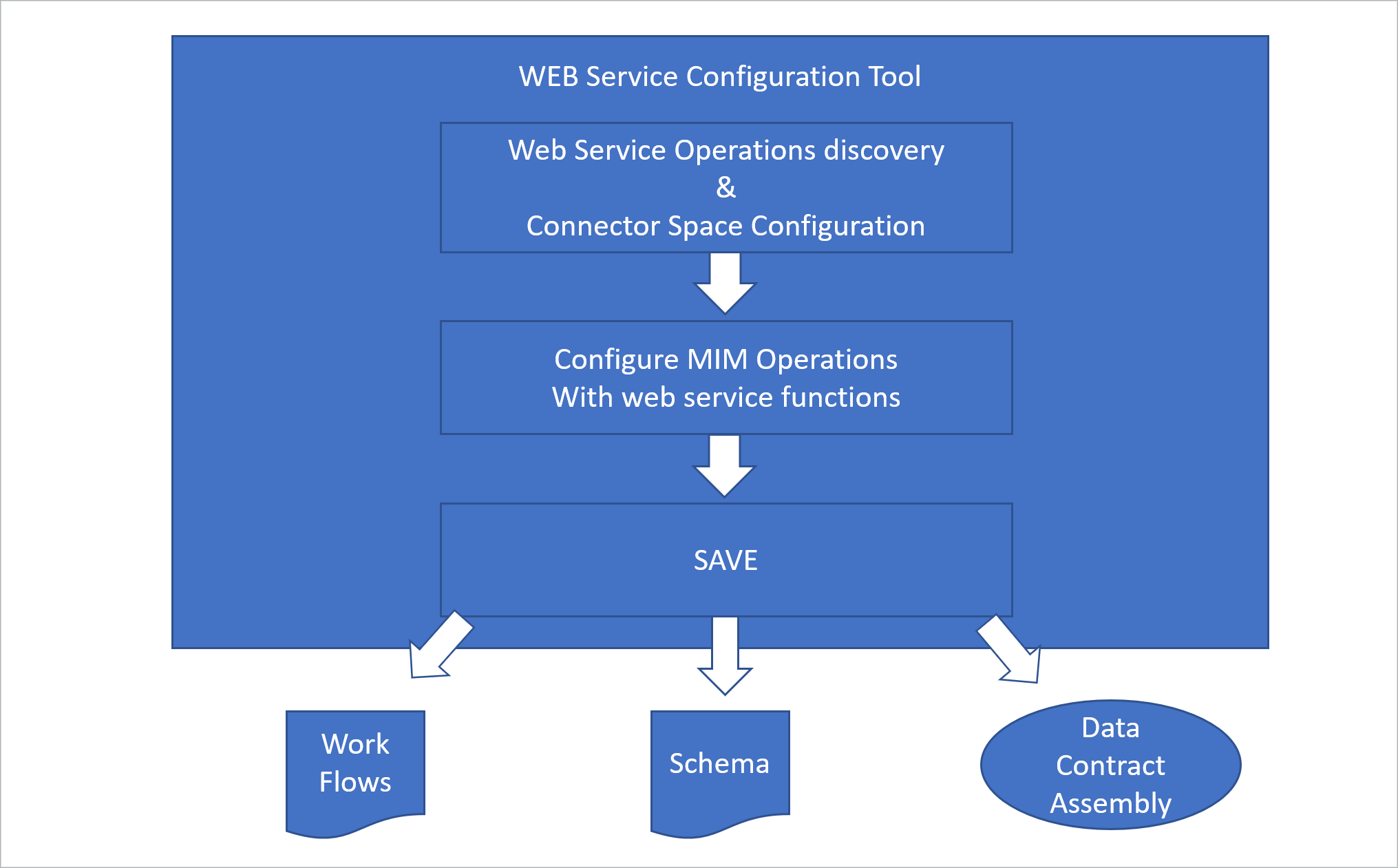 Web サービス構成ツールを使用したワークフローの構成