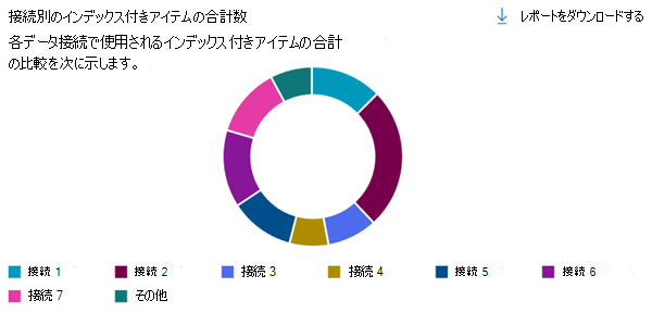 データ接続別のインデックス付き項目を示す棒グラフ グラフ。