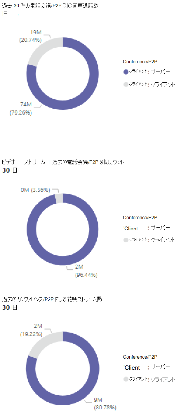 スクリーンショット: Teams 使用率レポート。