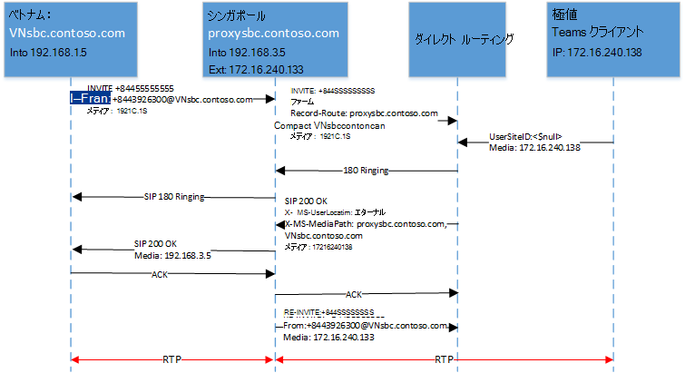 もう一度 SIP ラダーを示す図。