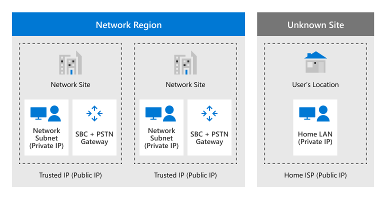 Location-Based ルーティングのネットワーク トポロジを示す図。