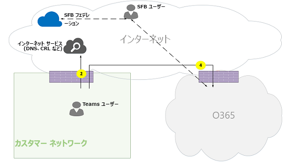 Microsoft Teams オンライン通話フローの図 10。