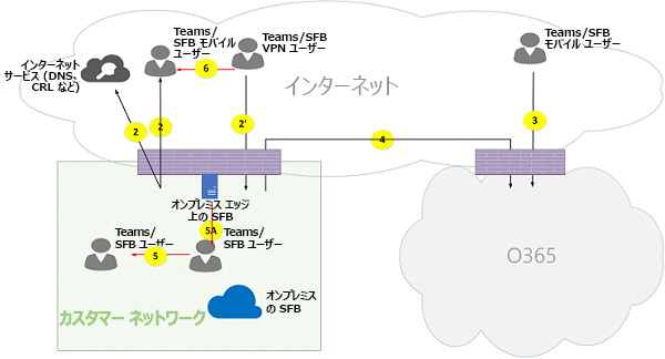 Microsoft Teams オンライン通話フローの図 13。