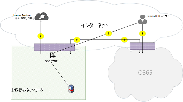 Microsoft Teams オンライン通話フローの図 22。