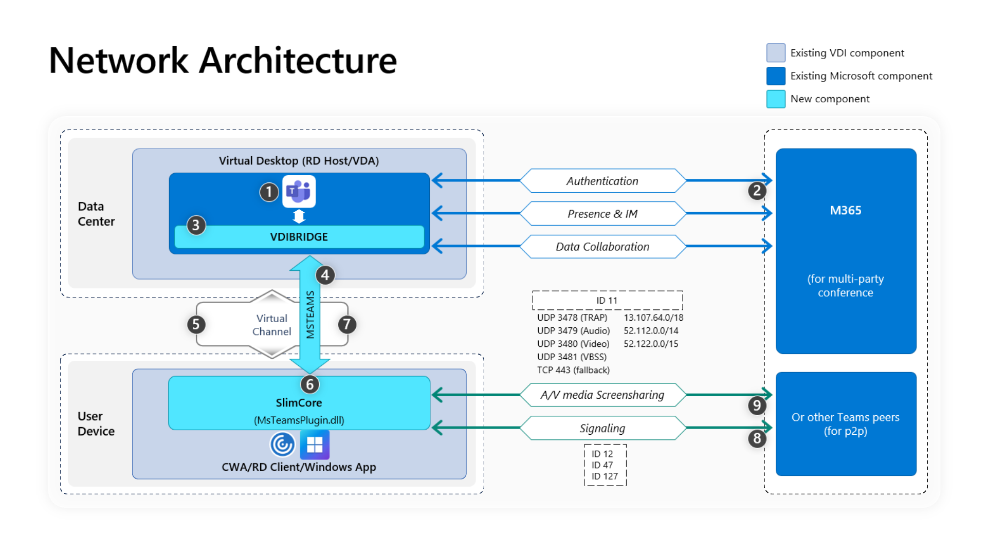 Teams VDI 2 のネットワーク アーキテクチャ。