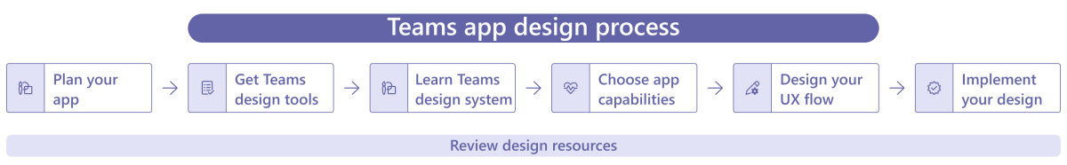 Teams アプリ設計プロセスの例を示す図。