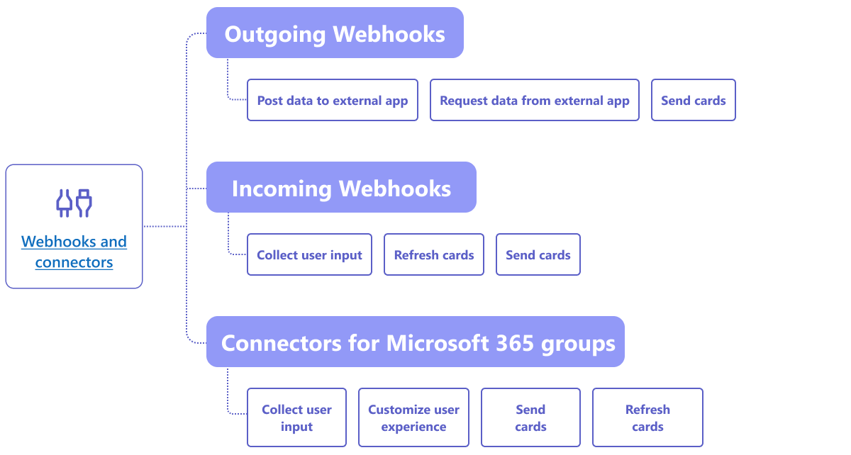 webhook とコネクタのアプリ機能をMicrosoft Teamsします。
