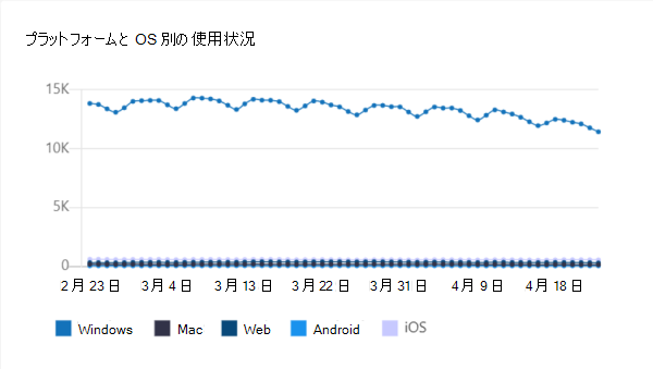 公開済みアプリのプラットフォーム別の使用状況と OS グラフを示すスクリーンショット。