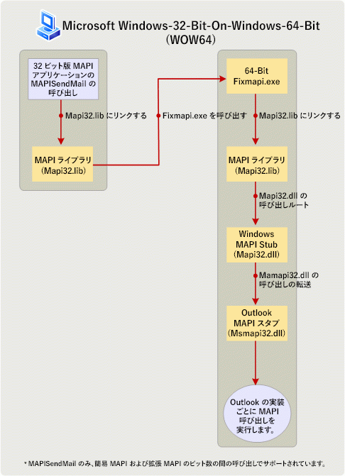 WOW64 シナリオでの MAPISendMail の処理 WOW64