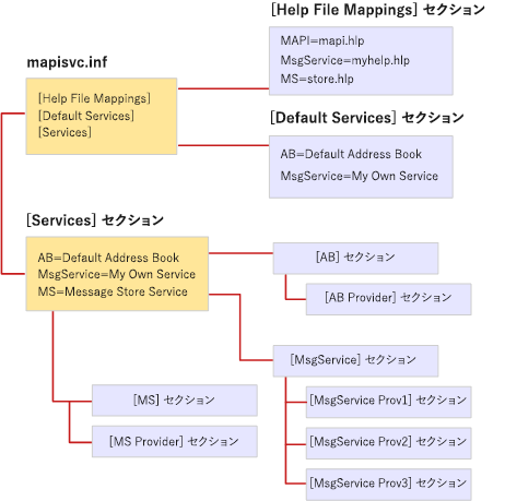 MapiSvc.inf ファイル organization