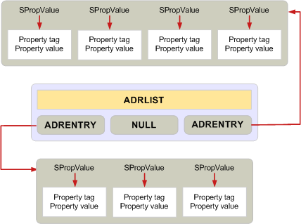 ADRLIST メモリ割り当て