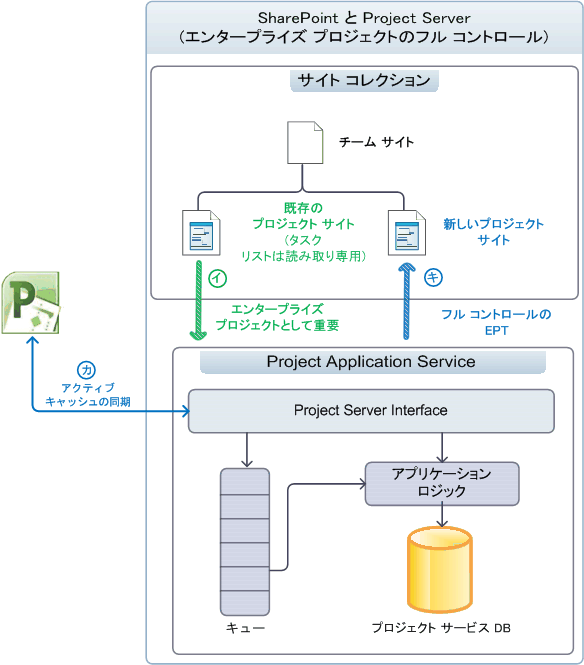 マネージド モードでのプロジェクト サイトの使用 マネージド モード