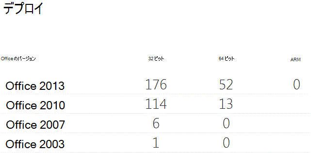 32 ビット、64 ビット、ARM バージョンの数を含む Office 展開を示す表。