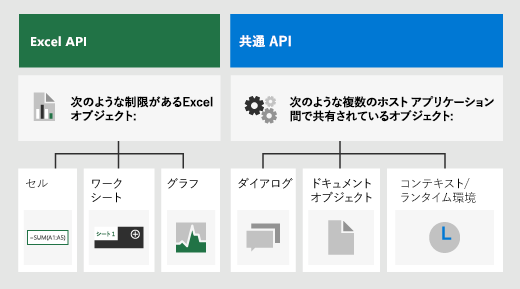 Excel JS API と共通 API の違い。