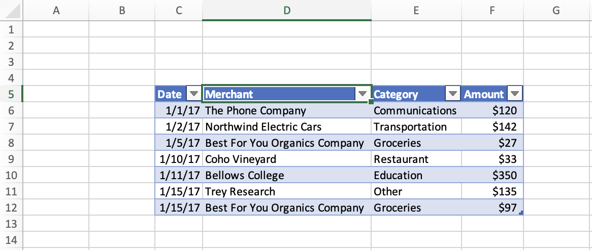 Excel の C5:F12 からのデータを含むテーブル。範囲 D5 が選択されています。