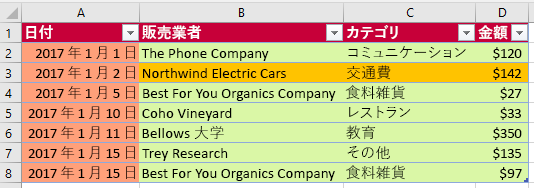 Excel で書式設定を適用した後のテーブル。